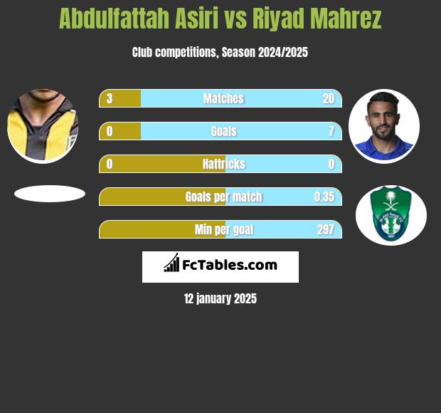 Abdulfattah Asiri vs Riyad Mahrez h2h player stats