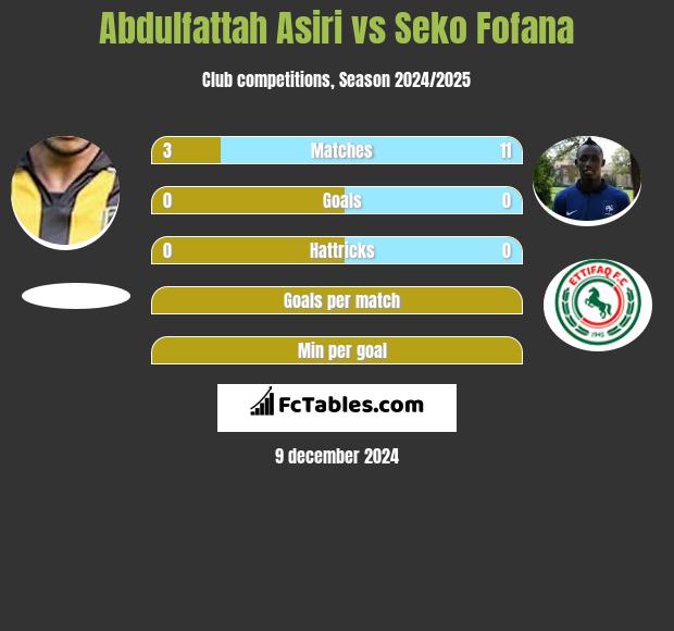 Abdulfattah Asiri vs Seko Fofana h2h player stats