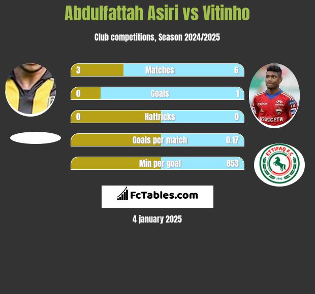 Abdulfattah Asiri vs Vitinho h2h player stats