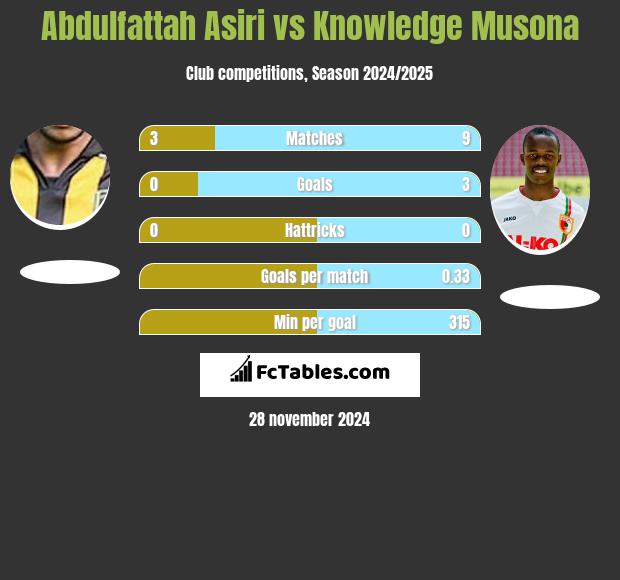 Abdulfattah Asiri vs Knowledge Musona h2h player stats