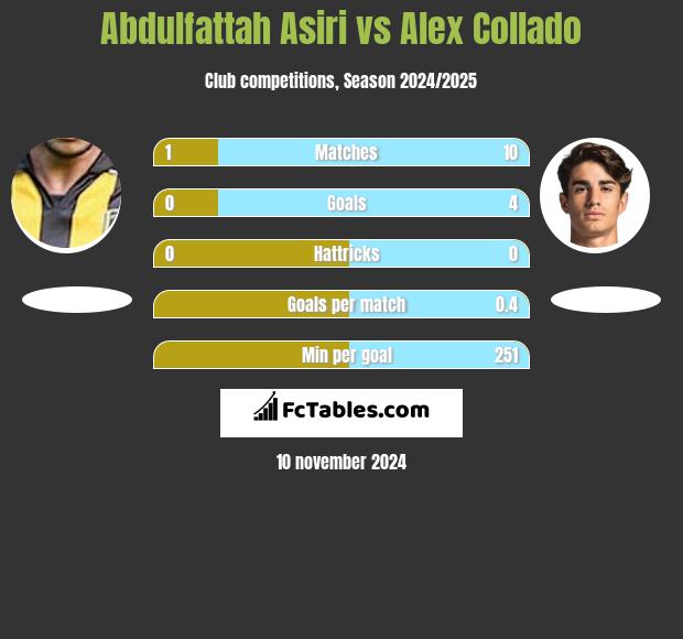 Abdulfattah Asiri vs Alex Collado h2h player stats