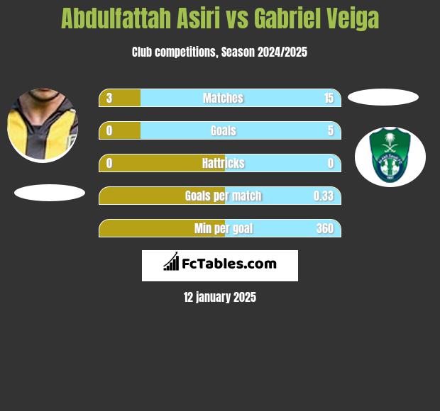 Abdulfattah Asiri vs Gabriel Veiga h2h player stats