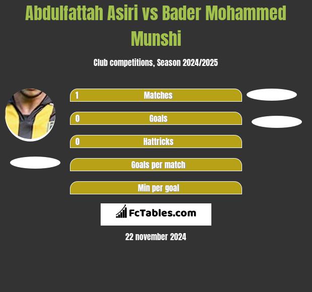 Abdulfattah Asiri vs Bader Mohammed Munshi h2h player stats