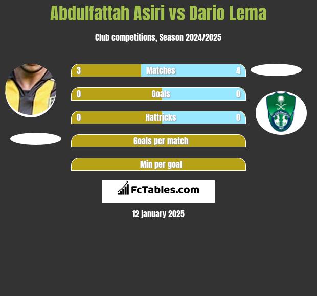 Abdulfattah Asiri vs Dario Lema h2h player stats