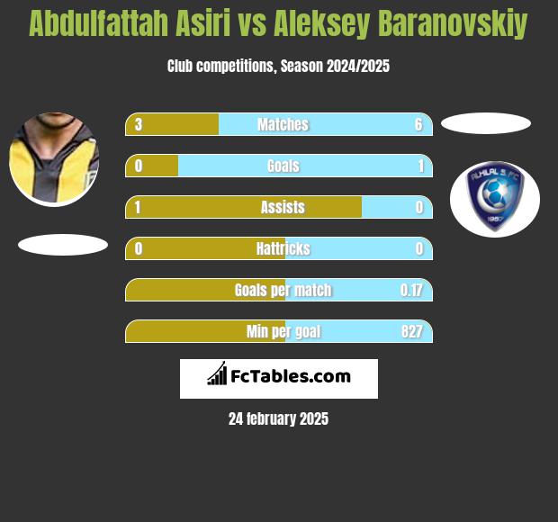 Abdulfattah Asiri vs Aleksey Baranovskiy h2h player stats