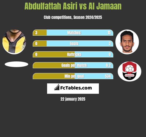 Abdulfattah Asiri vs Al Jamaan h2h player stats