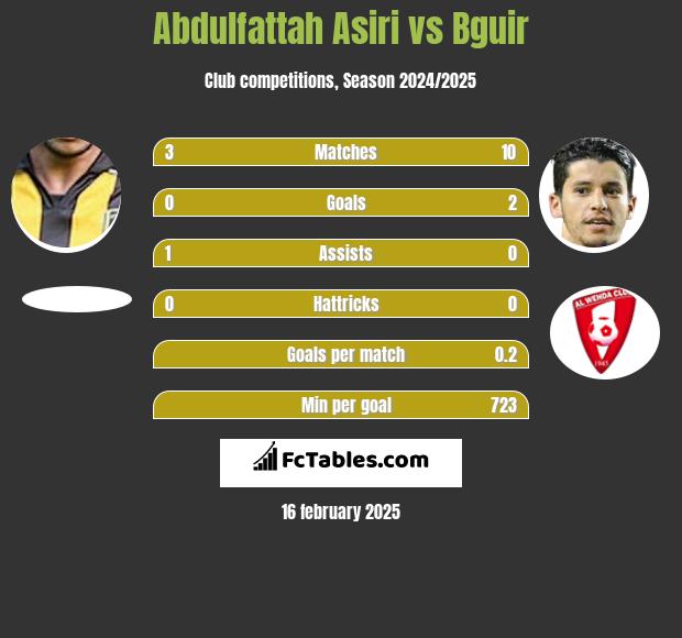 Abdulfattah Asiri vs Bguir h2h player stats