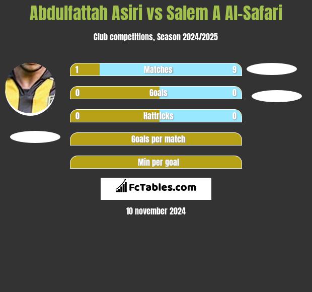 Abdulfattah Asiri vs Salem A Al-Safari h2h player stats