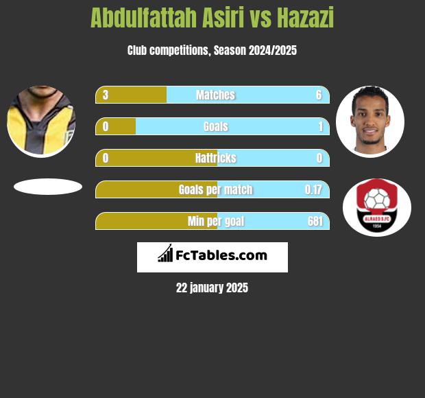 Abdulfattah Asiri vs Hazazi h2h player stats