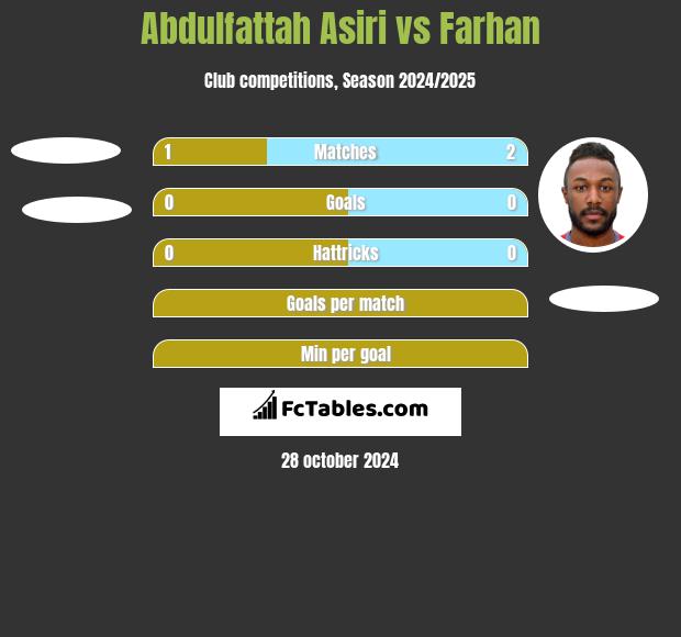 Abdulfattah Asiri vs Farhan h2h player stats