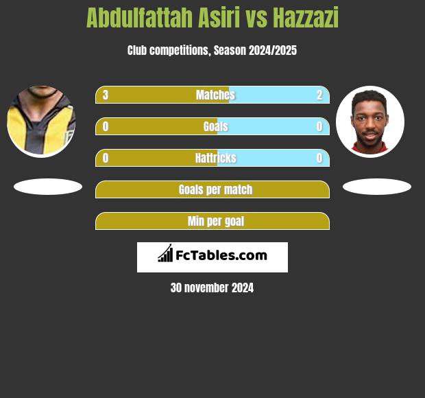 Abdulfattah Asiri vs Hazzazi h2h player stats