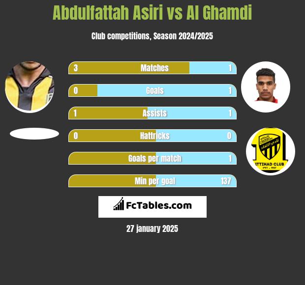 Abdulfattah Asiri vs Al Ghamdi h2h player stats