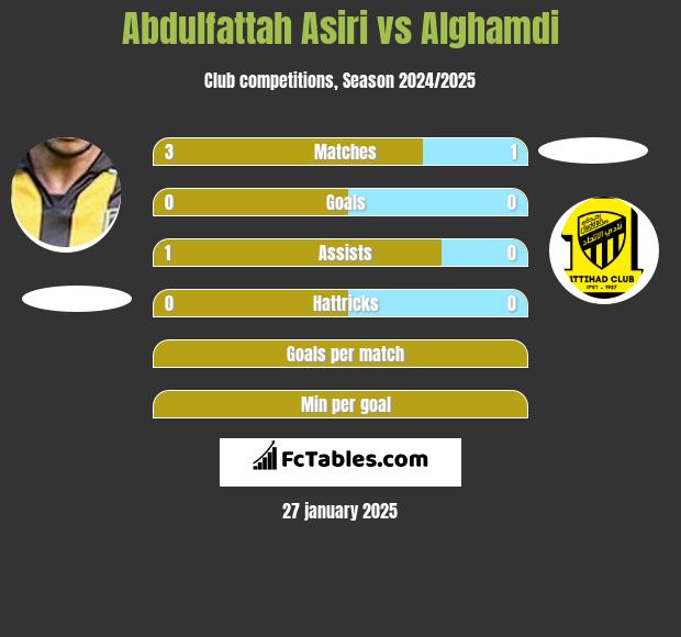 Abdulfattah Asiri vs Alghamdi h2h player stats