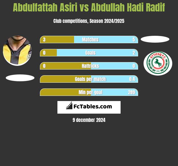 Abdulfattah Asiri vs Abdullah Hadi Radif h2h player stats