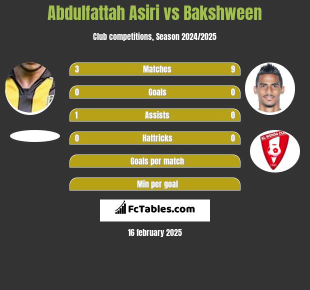 Abdulfattah Asiri vs Bakshween h2h player stats