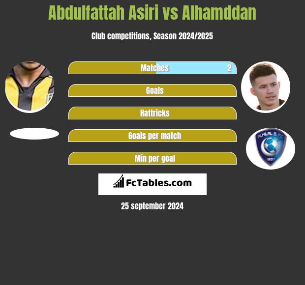 Abdulfattah Asiri vs Alhamddan h2h player stats