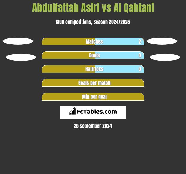 Abdulfattah Asiri vs Al Qahtani h2h player stats