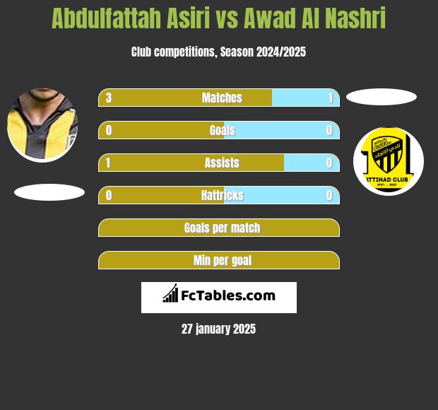 Abdulfattah Asiri vs Awad Al Nashri h2h player stats