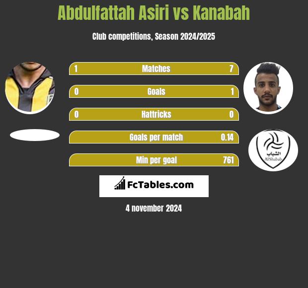 Abdulfattah Asiri vs Kanabah h2h player stats