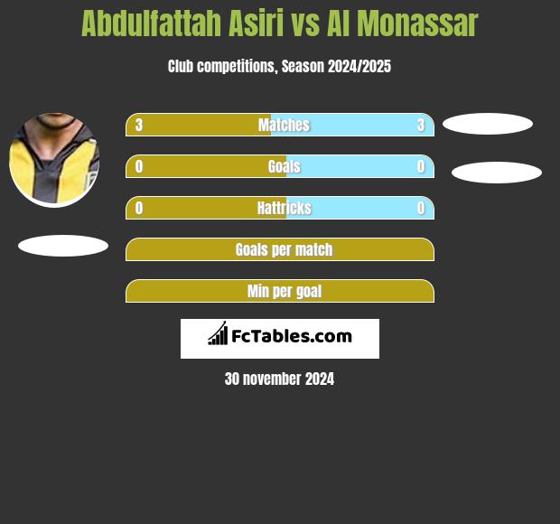 Abdulfattah Asiri vs Al Monassar h2h player stats