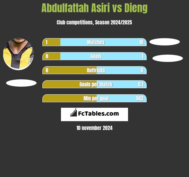 Abdulfattah Asiri vs Dieng h2h player stats