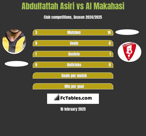 Abdulfattah Asiri vs Al Makahasi h2h player stats