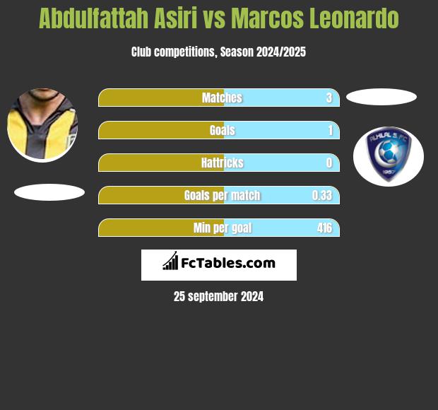 Abdulfattah Asiri vs Marcos Leonardo h2h player stats