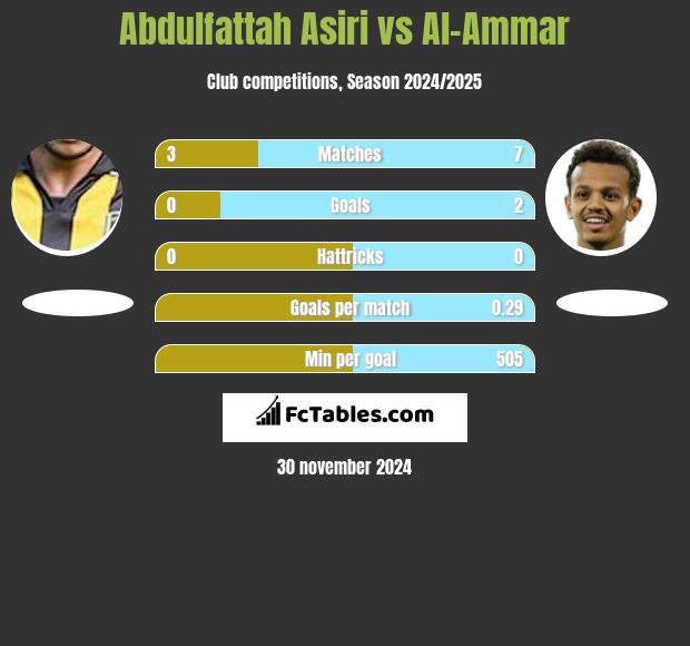 Abdulfattah Asiri vs Al-Ammar h2h player stats