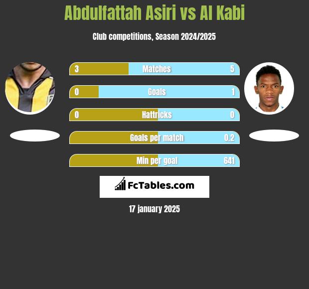 Abdulfattah Asiri vs Al Kabi h2h player stats