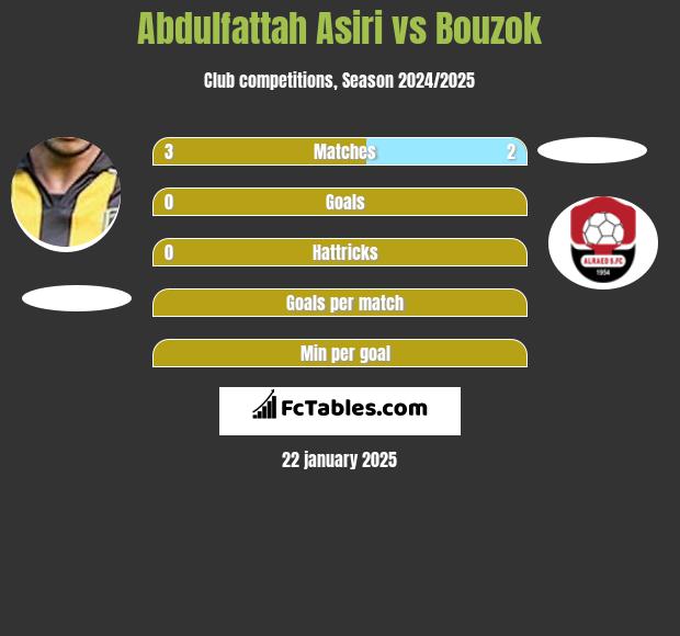 Abdulfattah Asiri vs Bouzok h2h player stats