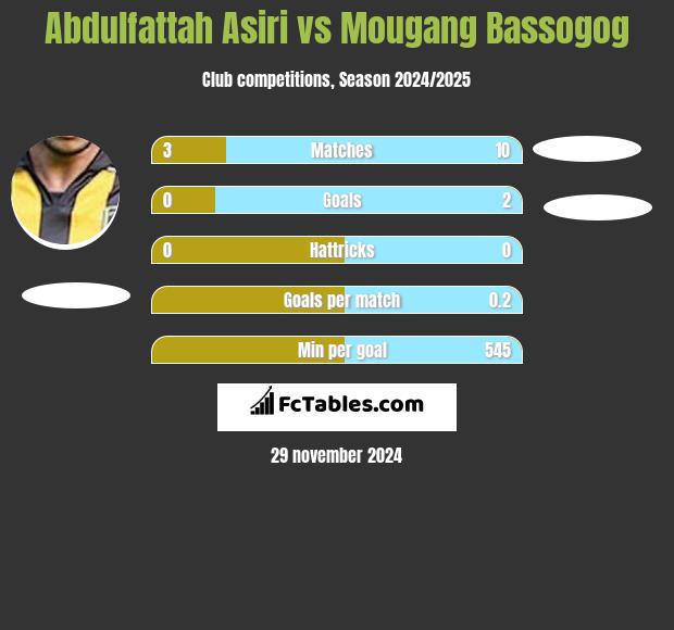 Abdulfattah Asiri vs Mougang Bassogog h2h player stats