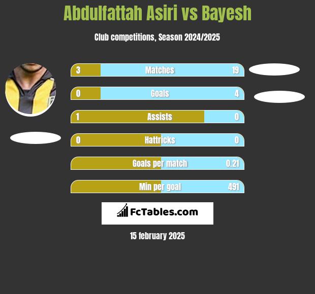 Abdulfattah Asiri vs Bayesh h2h player stats