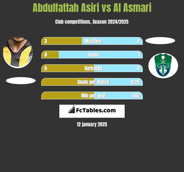 Abdulfattah Asiri vs Al Asmari h2h player stats