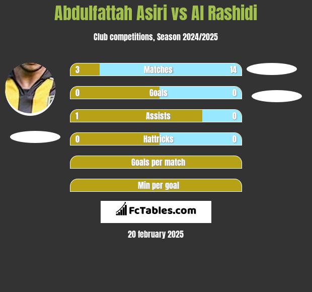 Abdulfattah Asiri vs Al Rashidi h2h player stats