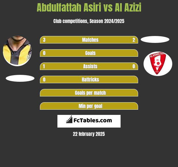 Abdulfattah Asiri vs Al Azizi h2h player stats