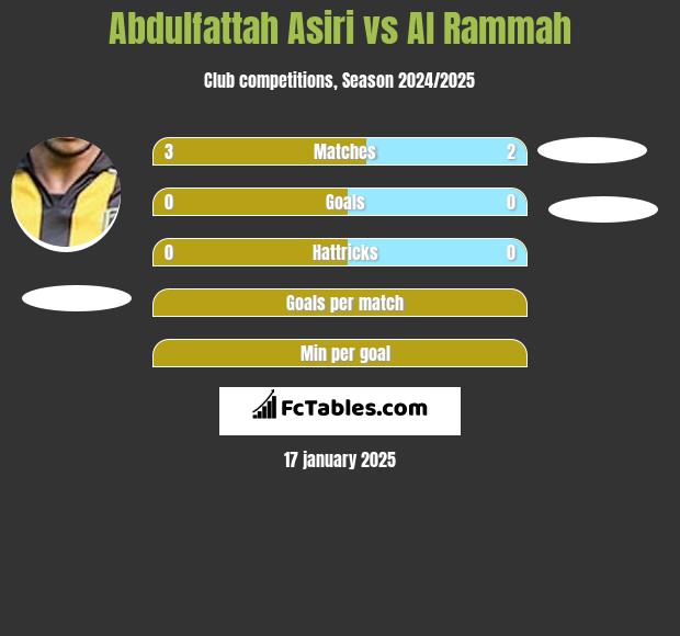 Abdulfattah Asiri vs Al Rammah h2h player stats