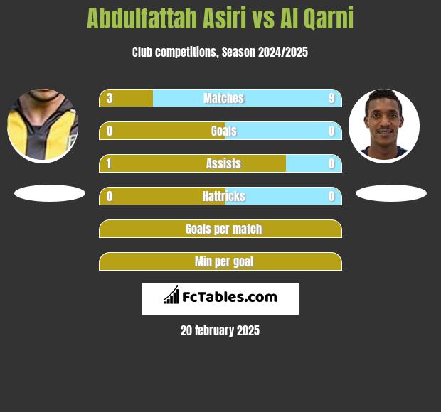 Abdulfattah Asiri vs Al Qarni h2h player stats