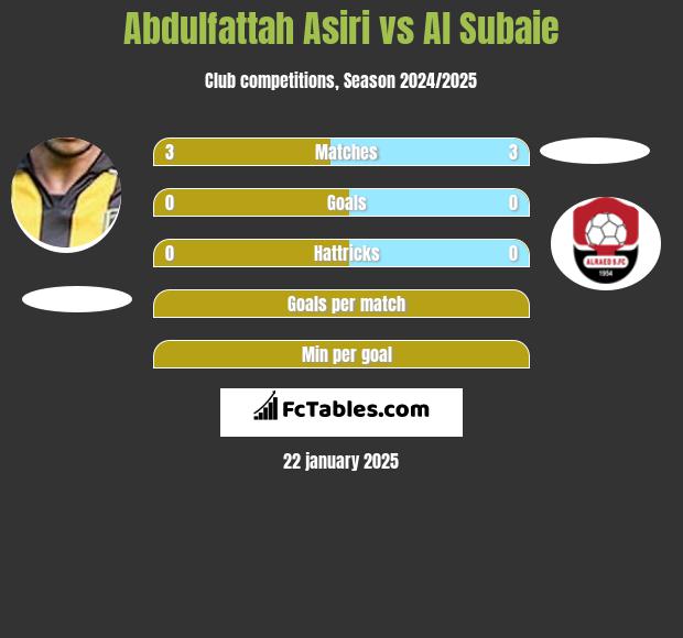 Abdulfattah Asiri vs Al Subaie h2h player stats