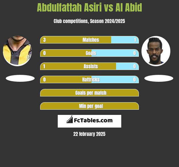 Abdulfattah Asiri vs Al Abid h2h player stats