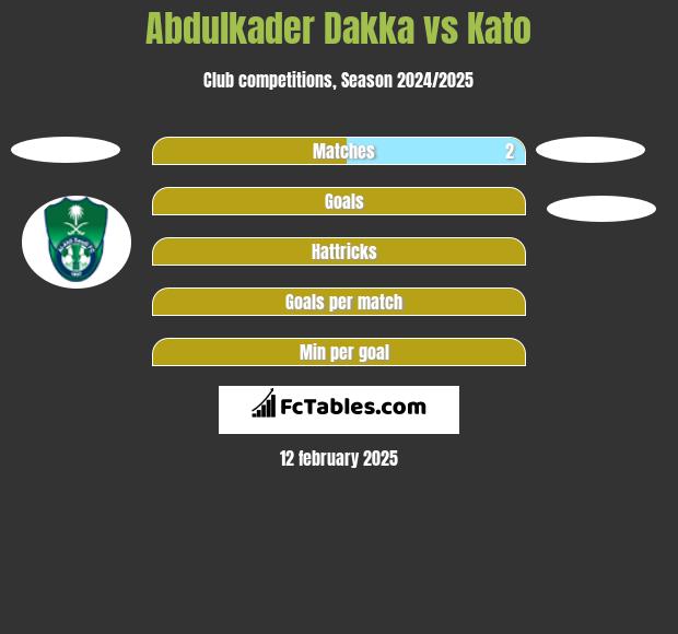 Abdulkader Dakka vs Kato h2h player stats