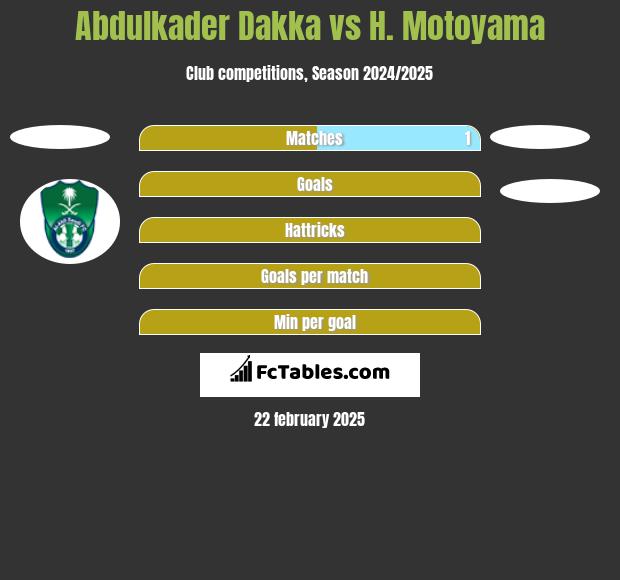 Abdulkader Dakka vs H. Motoyama h2h player stats