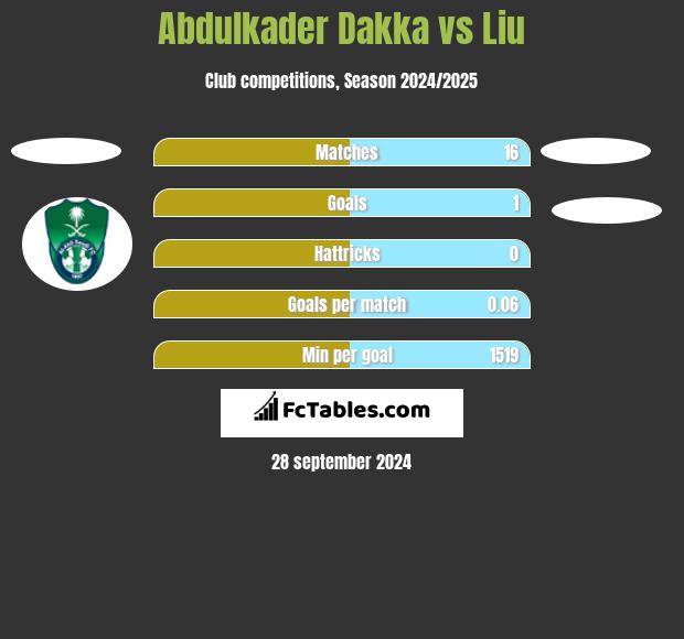 Abdulkader Dakka vs Liu h2h player stats