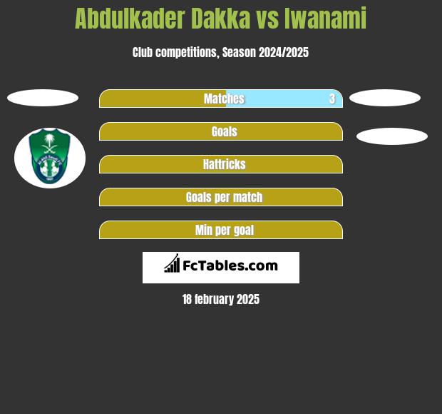 Abdulkader Dakka vs Iwanami h2h player stats