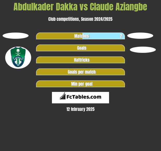 Abdulkader Dakka vs Claude Aziangbe h2h player stats