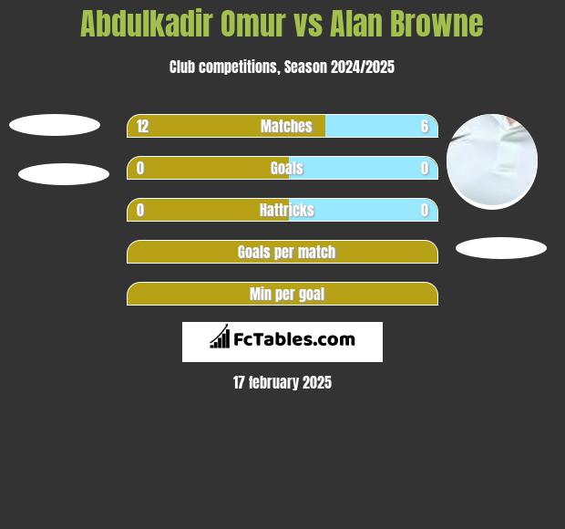 Abdulkadir Omur vs Alan Browne h2h player stats