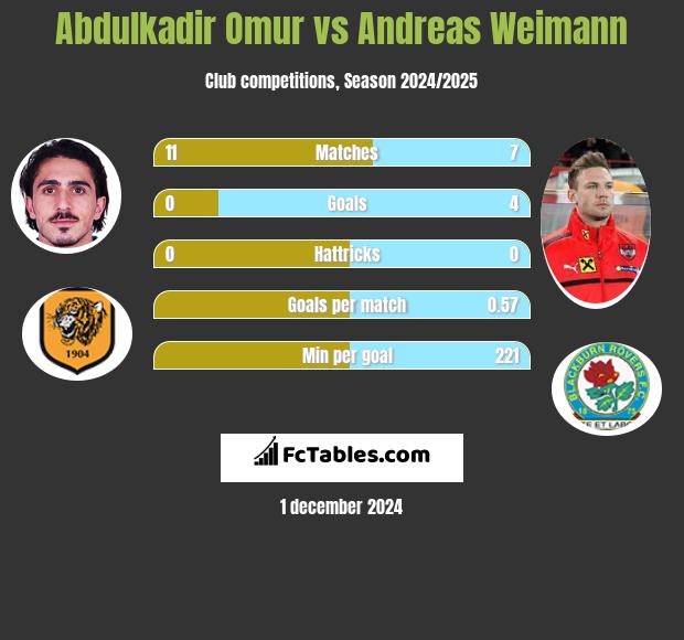 Abdulkadir Omur vs Andreas Weimann h2h player stats