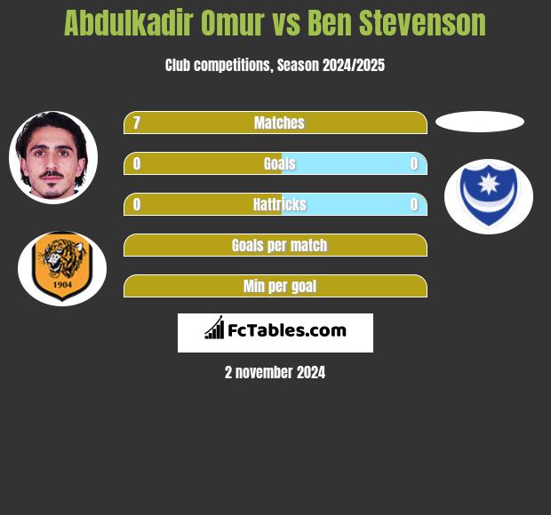 Abdulkadir Omur vs Ben Stevenson h2h player stats