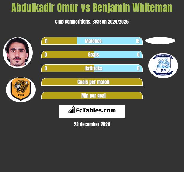 Abdulkadir Omur vs Benjamin Whiteman h2h player stats