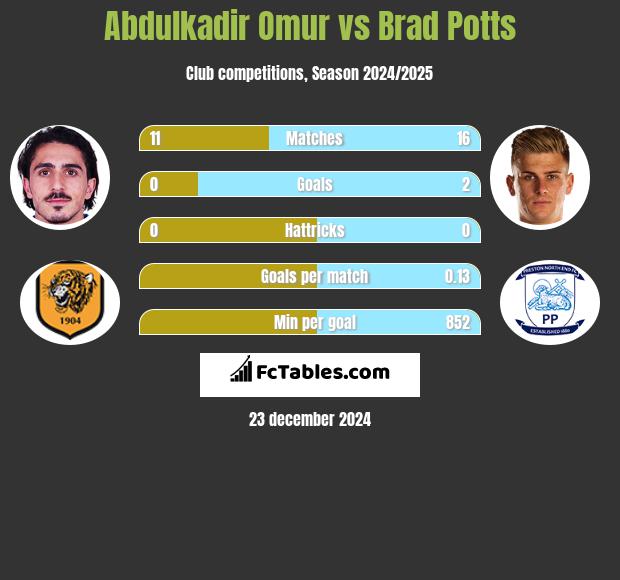 Abdulkadir Omur vs Brad Potts h2h player stats