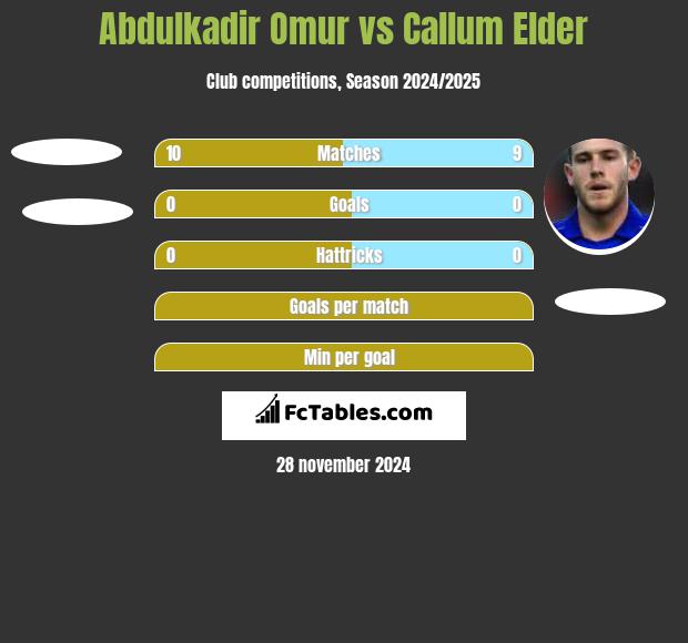 Abdulkadir Omur vs Callum Elder h2h player stats